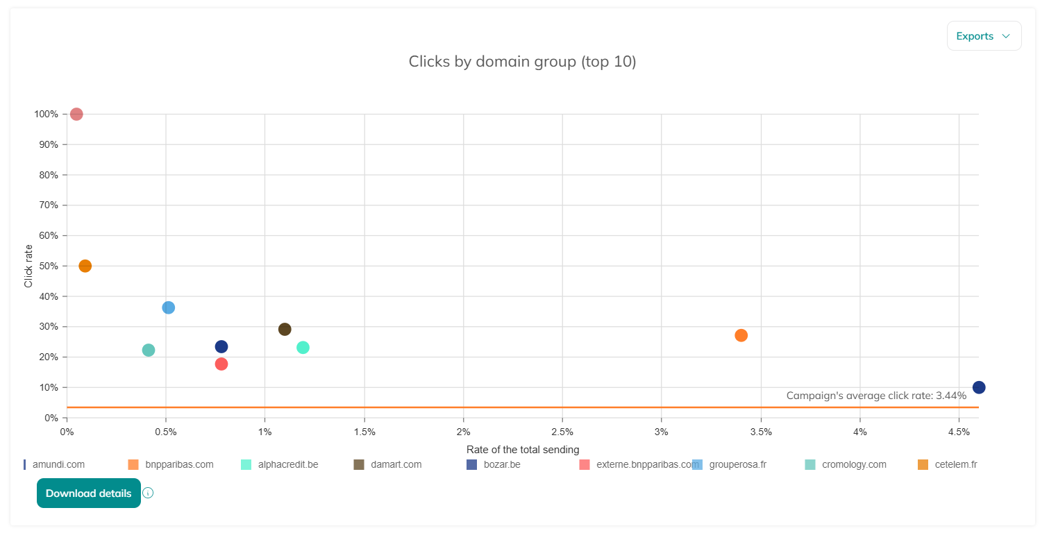 Clicks by domain