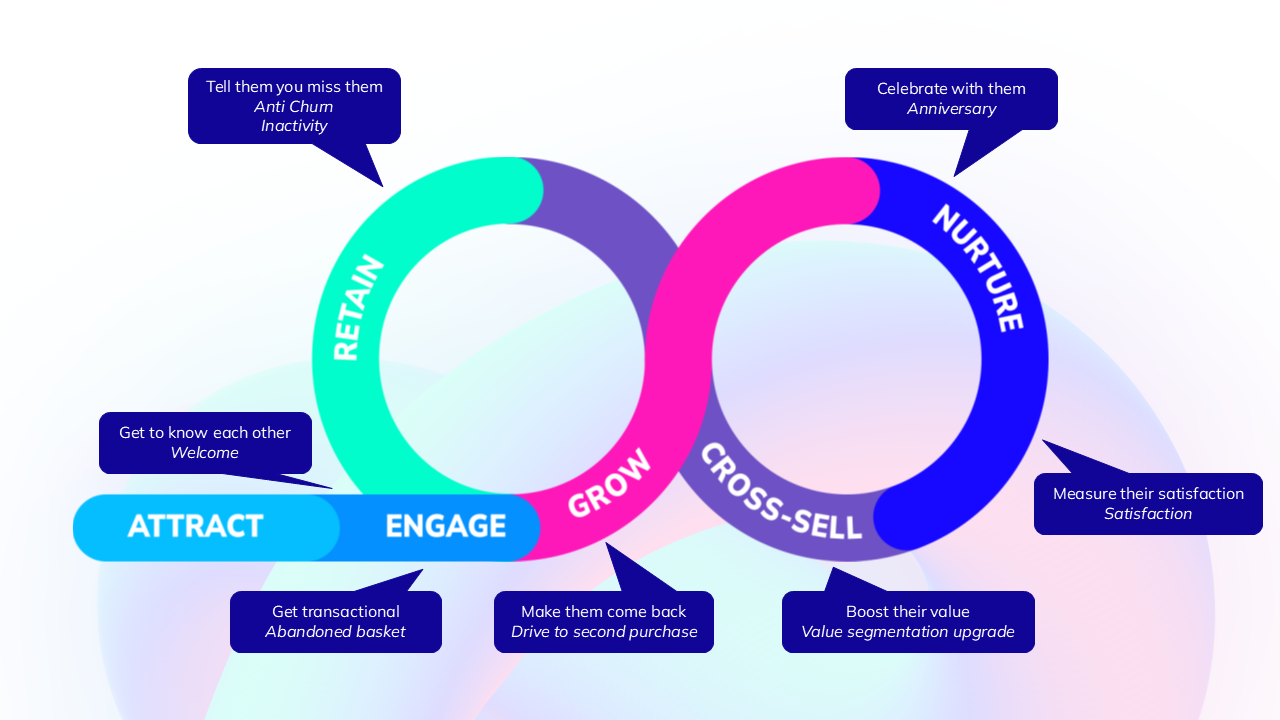 Customer journey