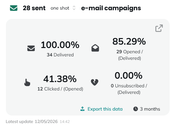 Sent email campaigns