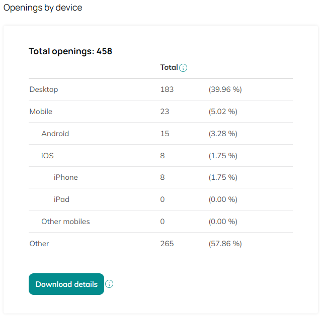 Opening by devices