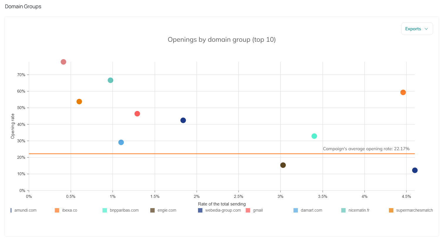 Openings by domain