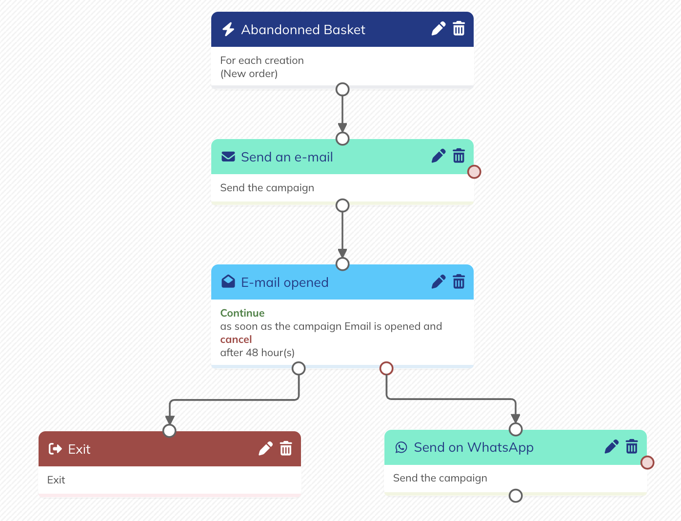 Scenario with WhatsApp