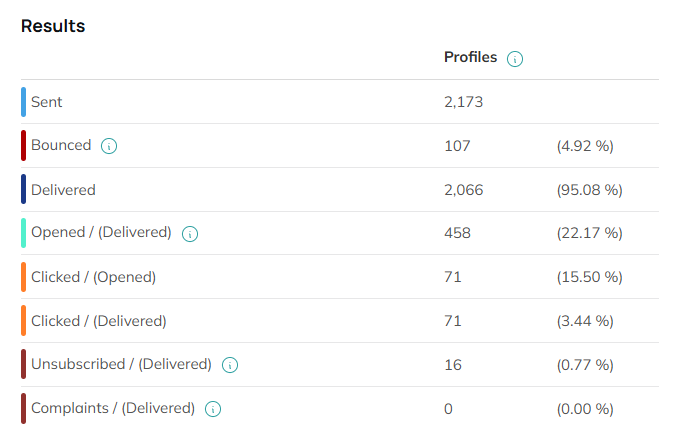 Table of data on the campaign results