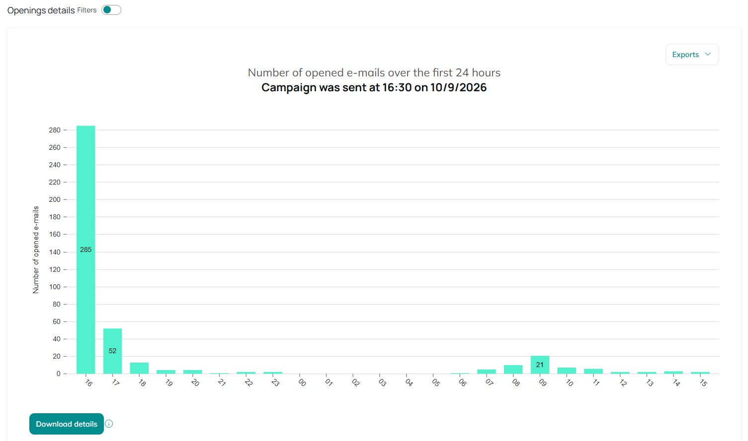 emails opened by hour during the first 24 hours