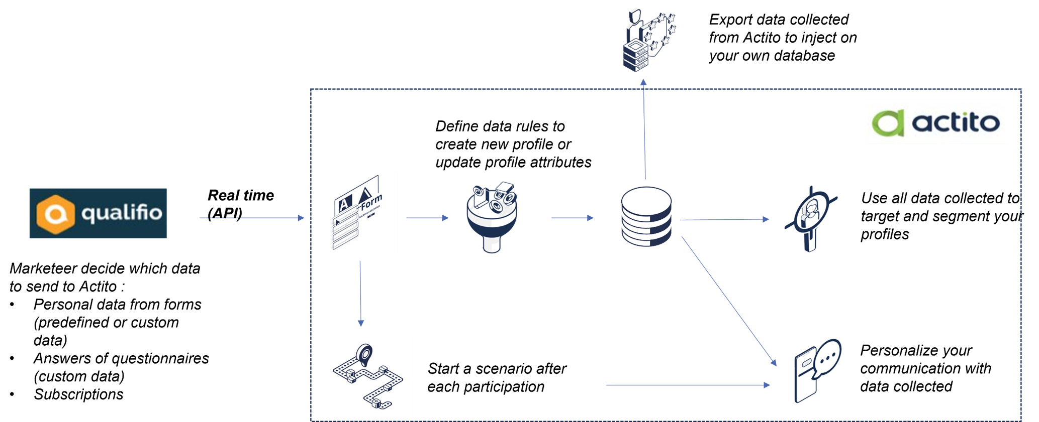 Engage Architecture