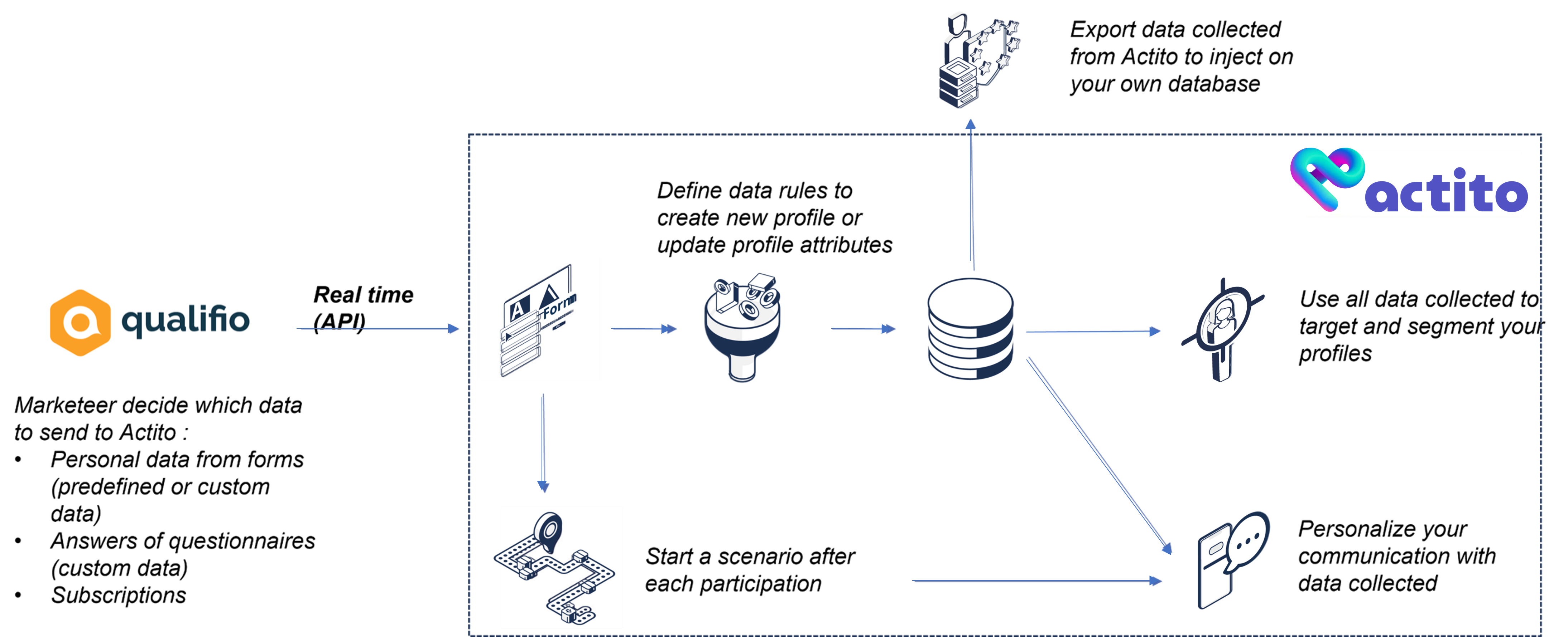Engage Architecture