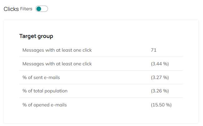 number of messages clicked at least once