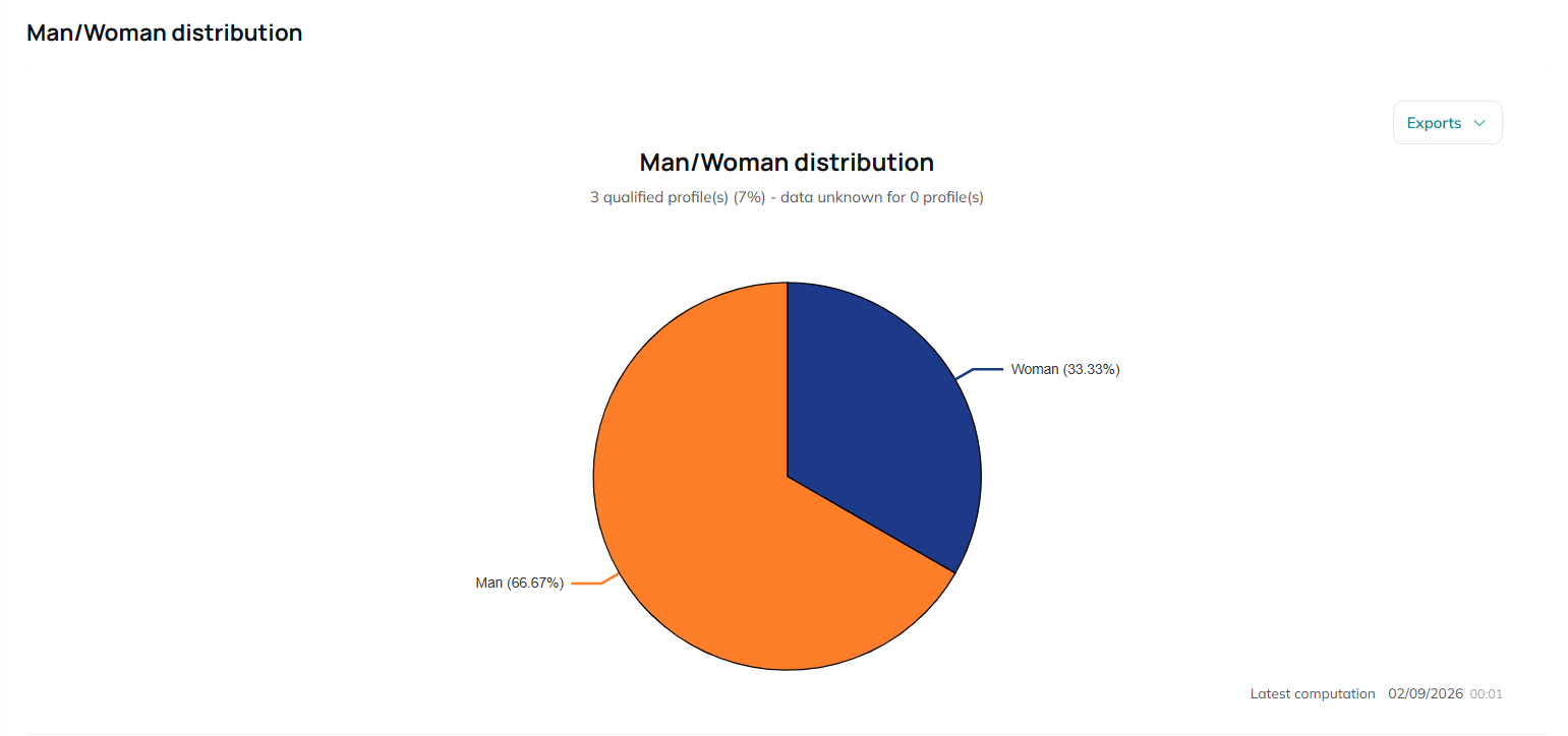Man/woman distribution
