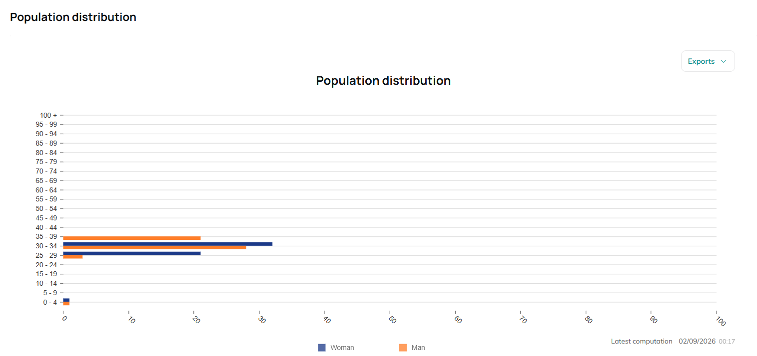 Population distribution