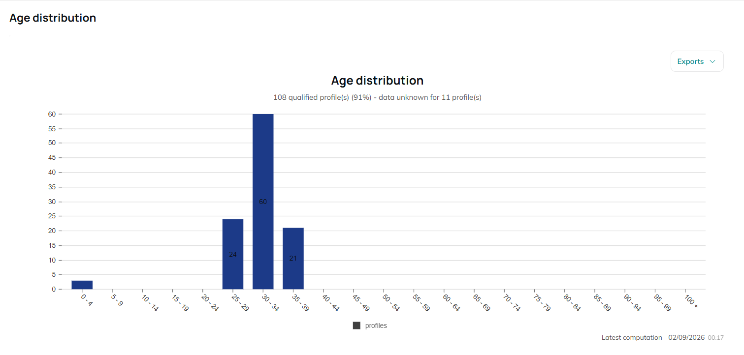 Age distribution