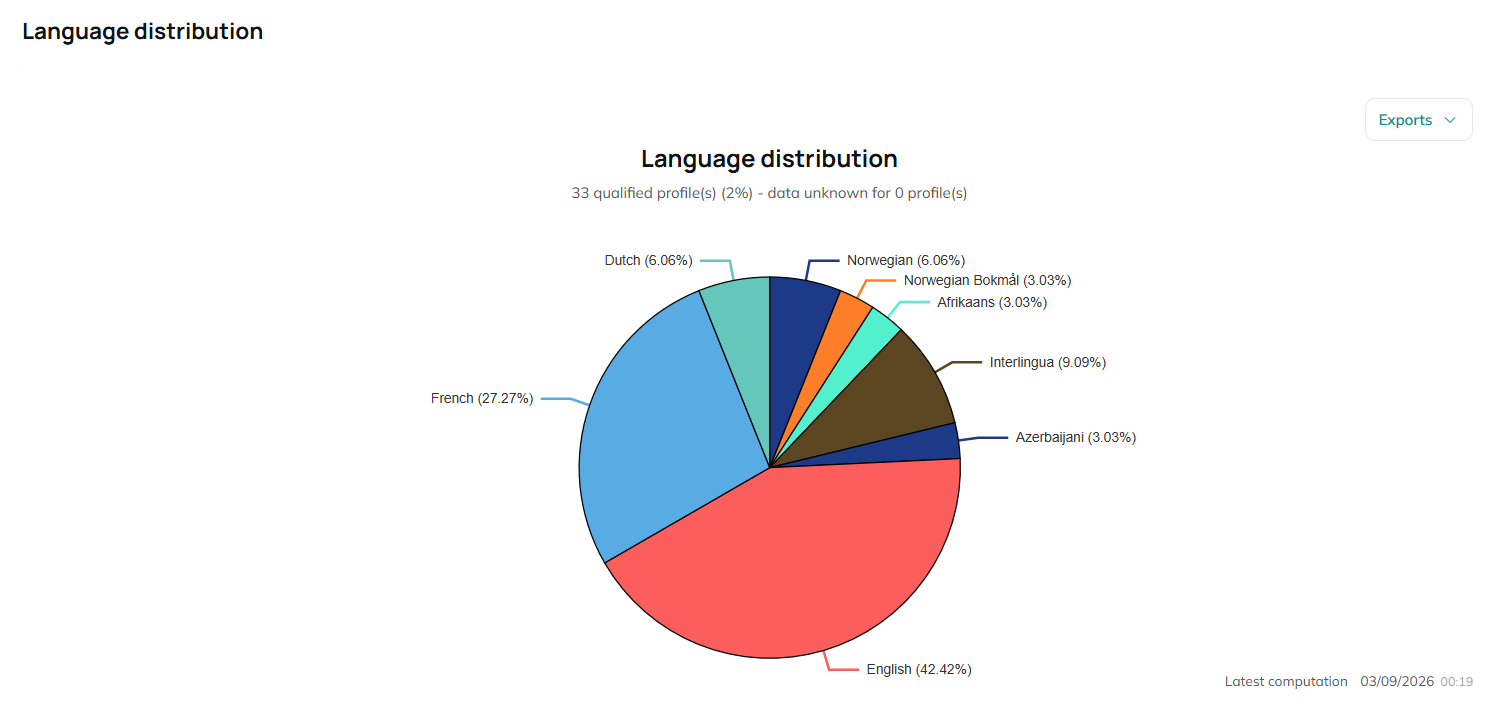 Language distribution