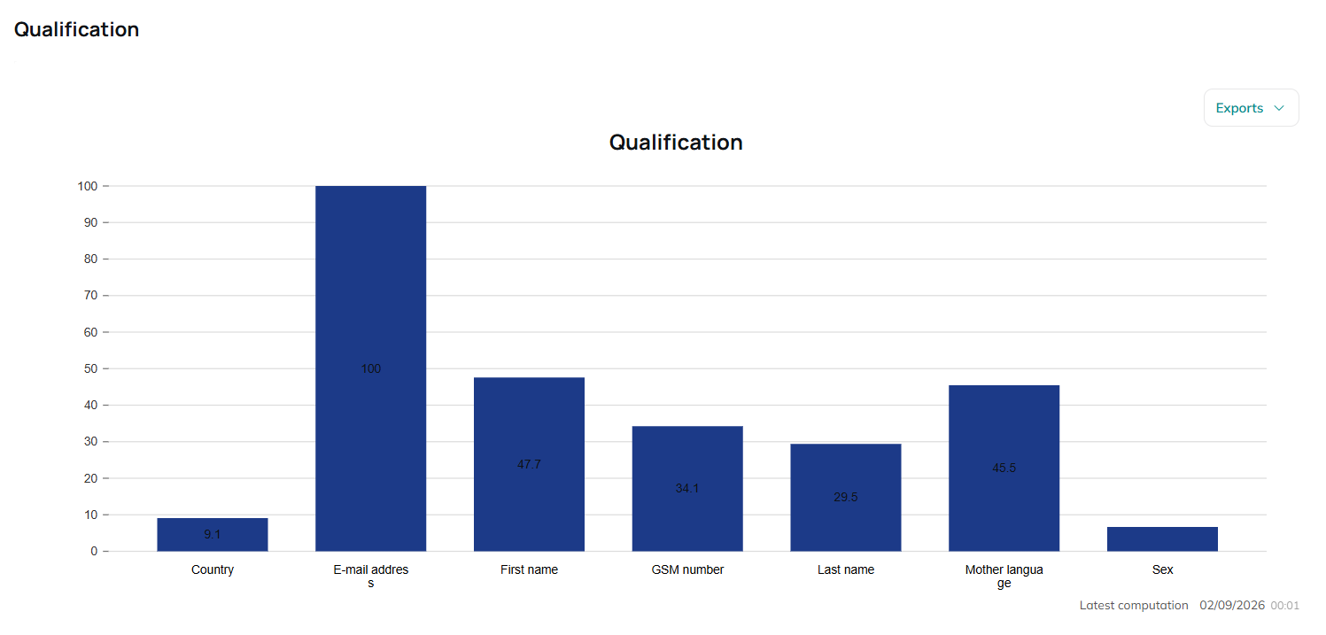 Qualification rate