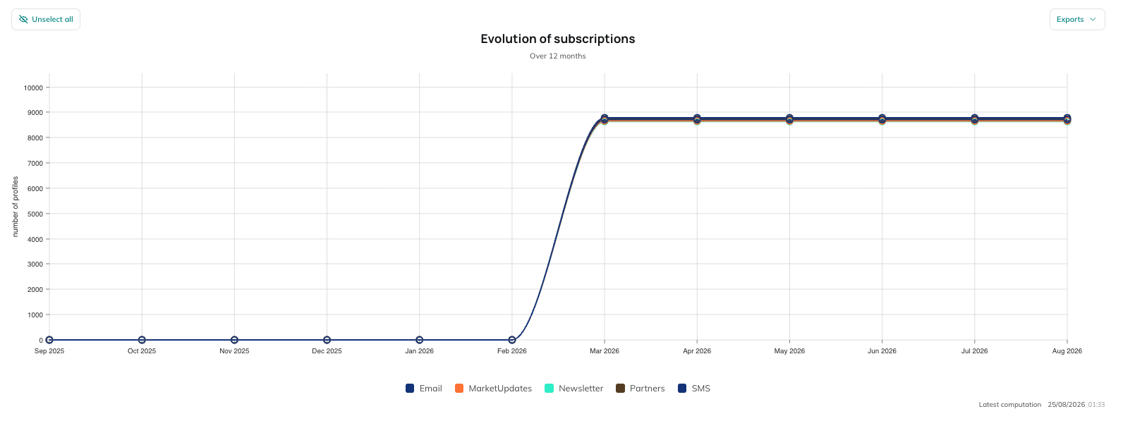 Subscriptions evolution