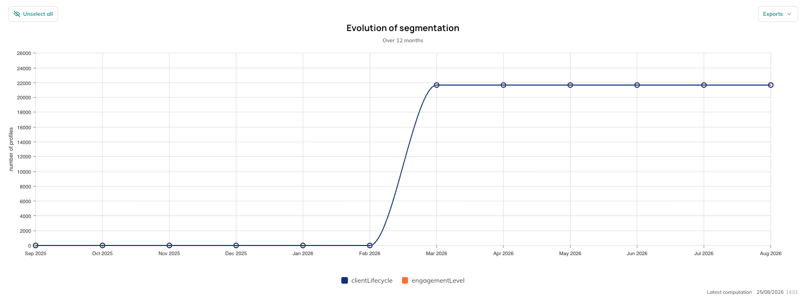 Segmentations evolution