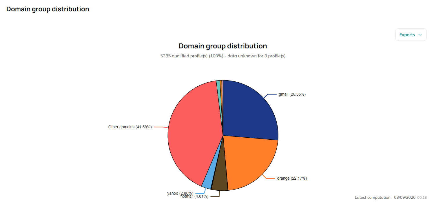 Domain group distribution