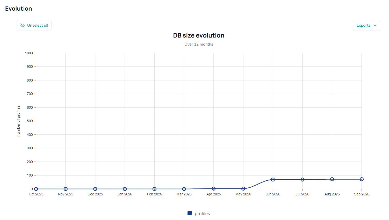 Profile table size evolution