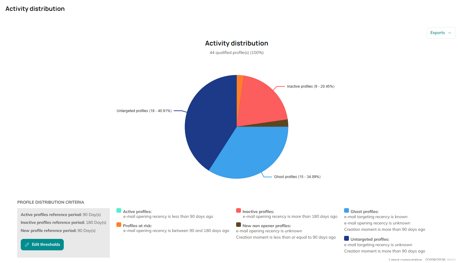 Activity distribution pie chart