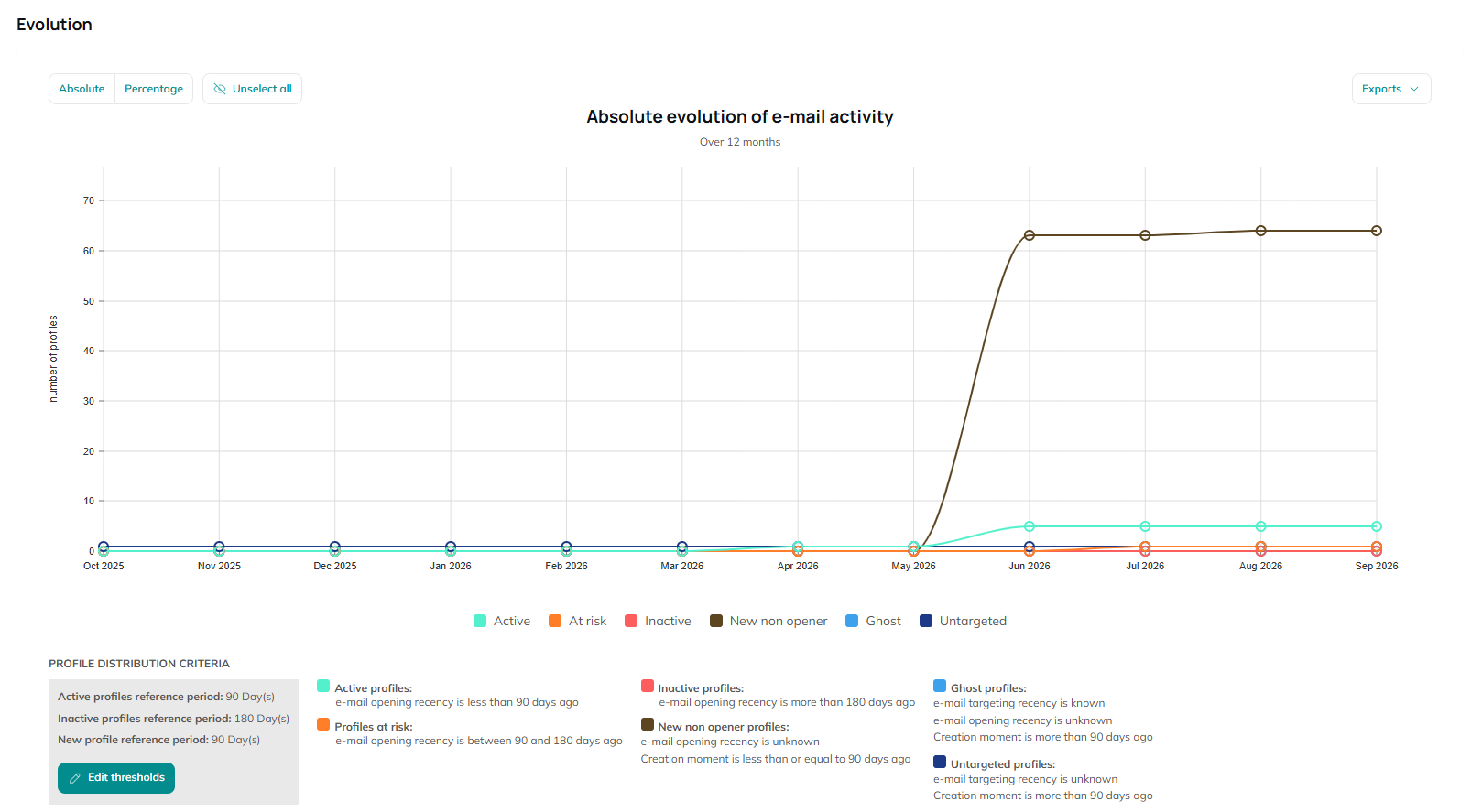 Email activity evolution