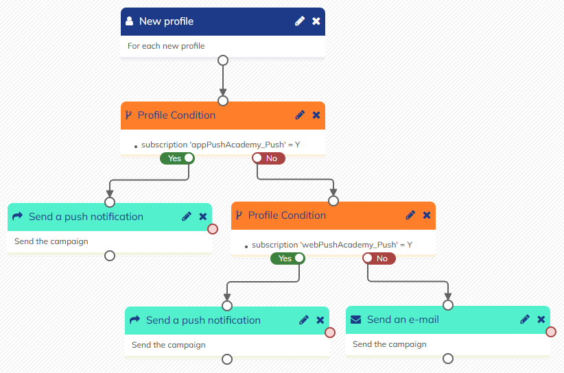 Example of a scenario