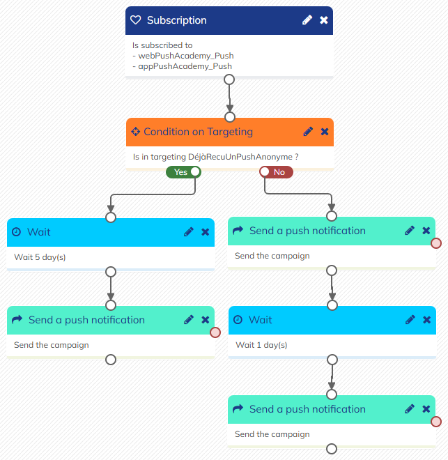 Example of a scenario