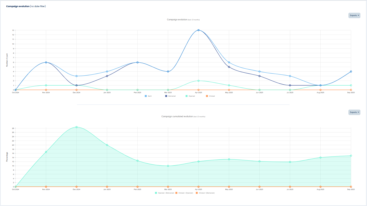 Campaign evolution