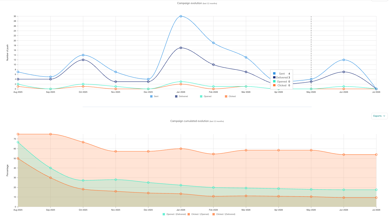 Campaign evolution