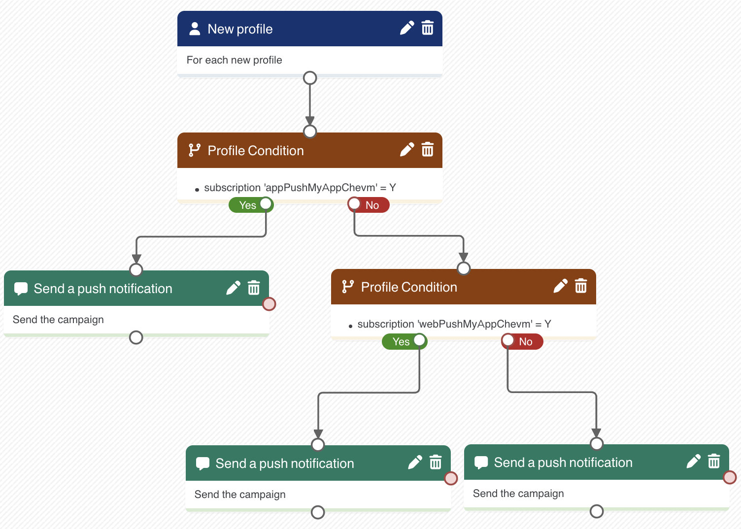 Example of a scenario