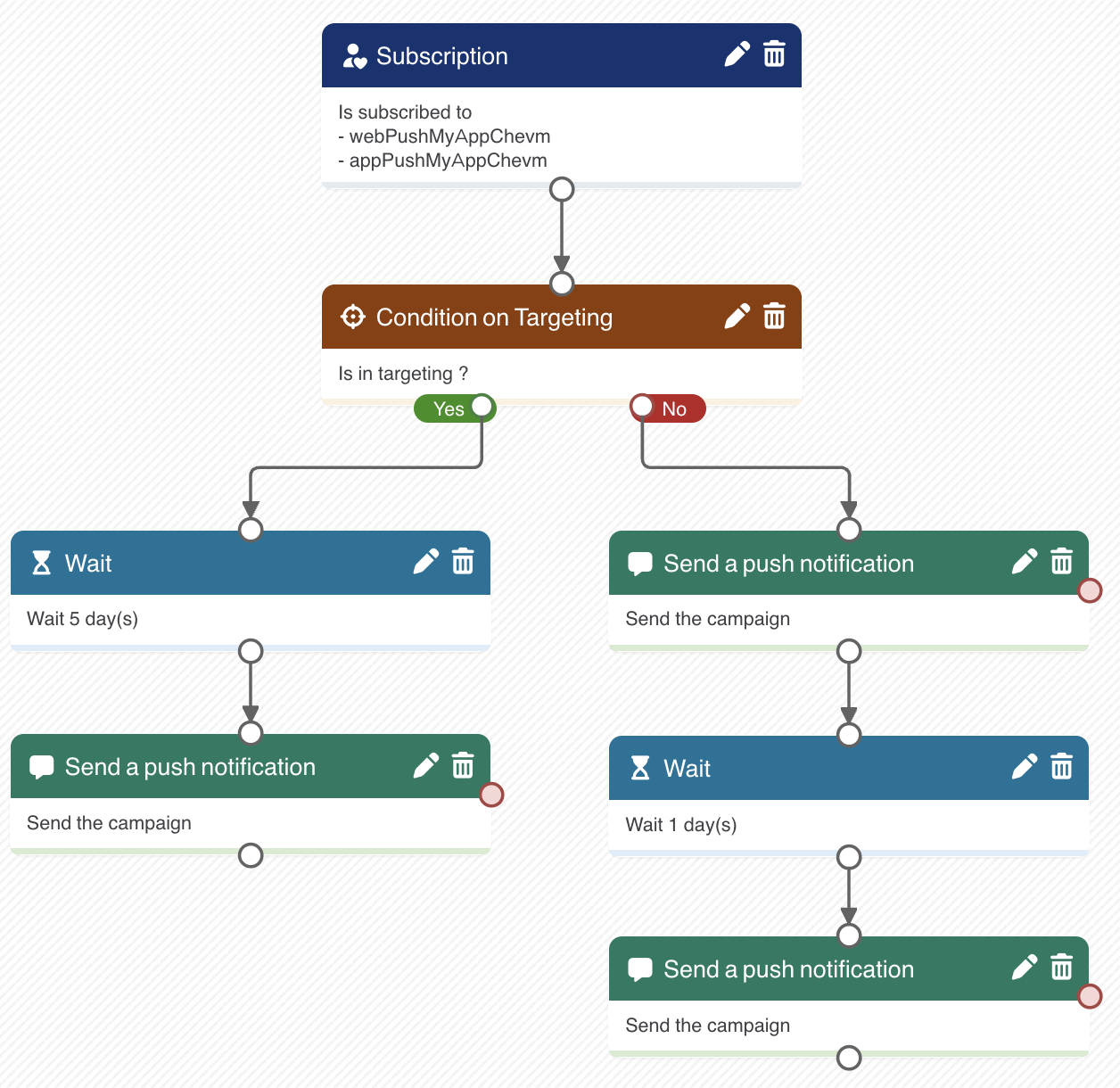 Example of a scenario
