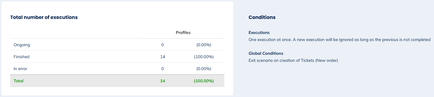 Number of executions and conditions