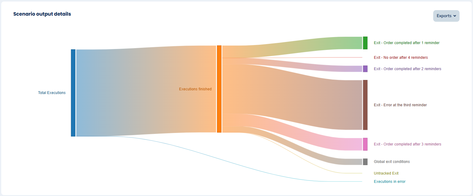 Scenario output details