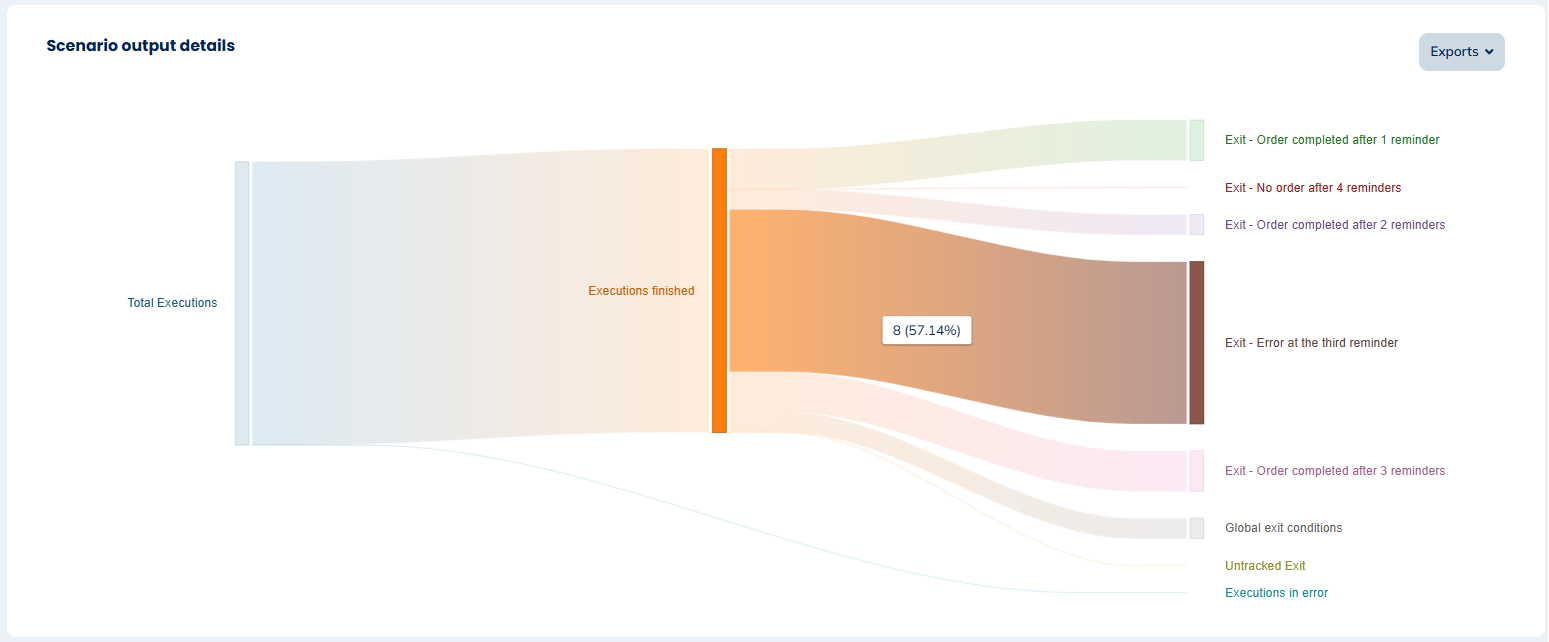 Number of profiles who exited in a particular block