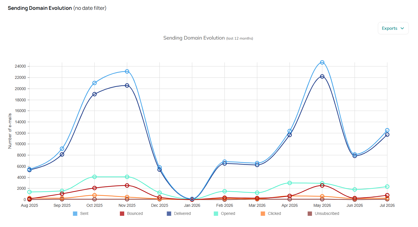 sendingDomainReports10