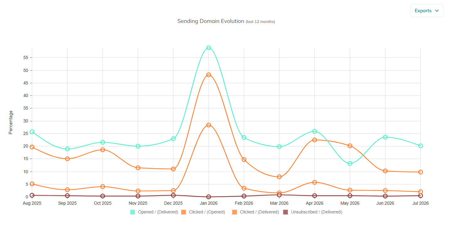 sendingDomainReports11