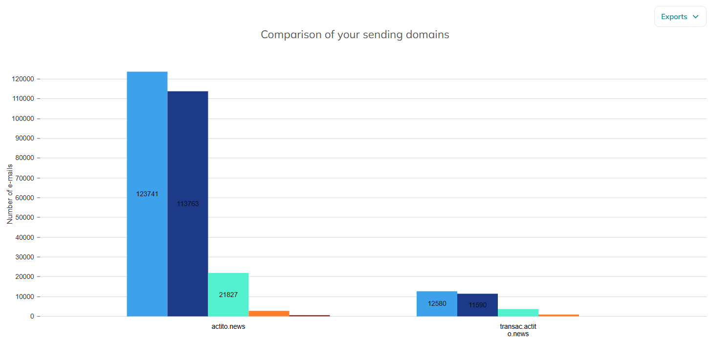 sendingDomainReports12