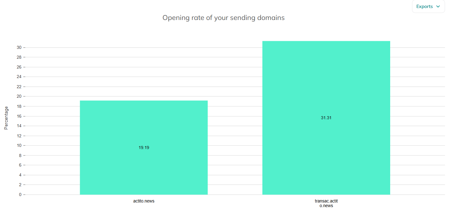 sendingDomainReports13