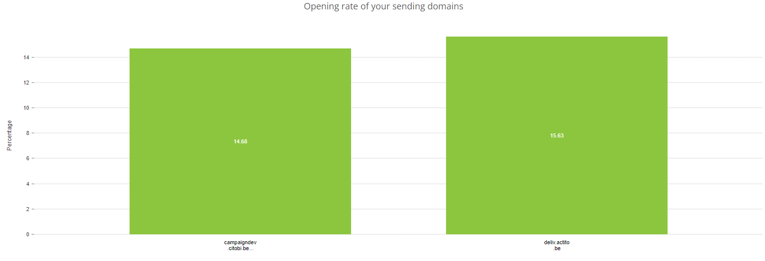 sendingDomainReports13