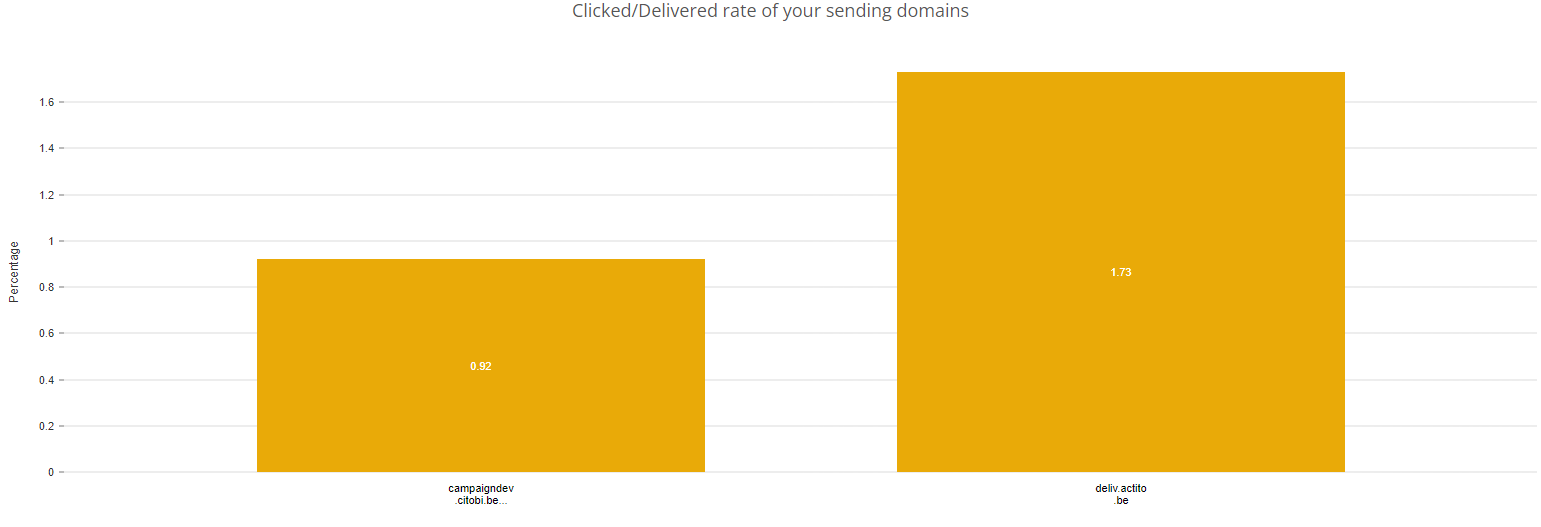 sendingDomainReports14