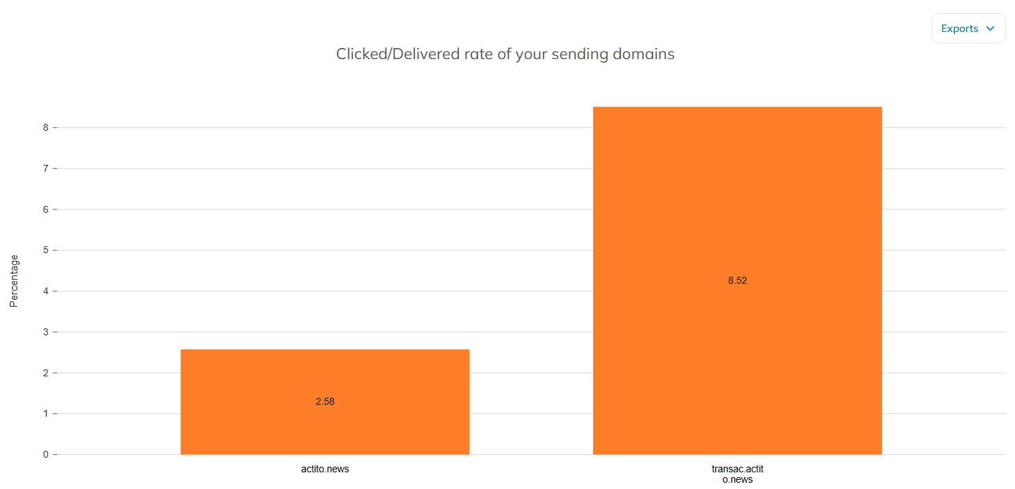 sendingDomainReports14