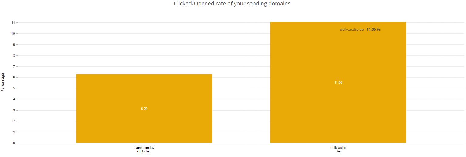 sendingDomainReports15