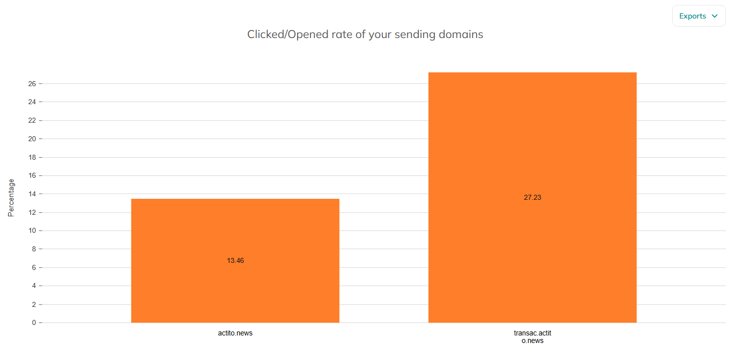 sendingDomainReports15