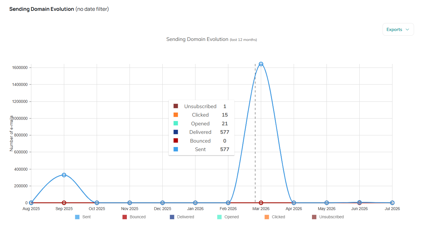 sendingDomainReports20