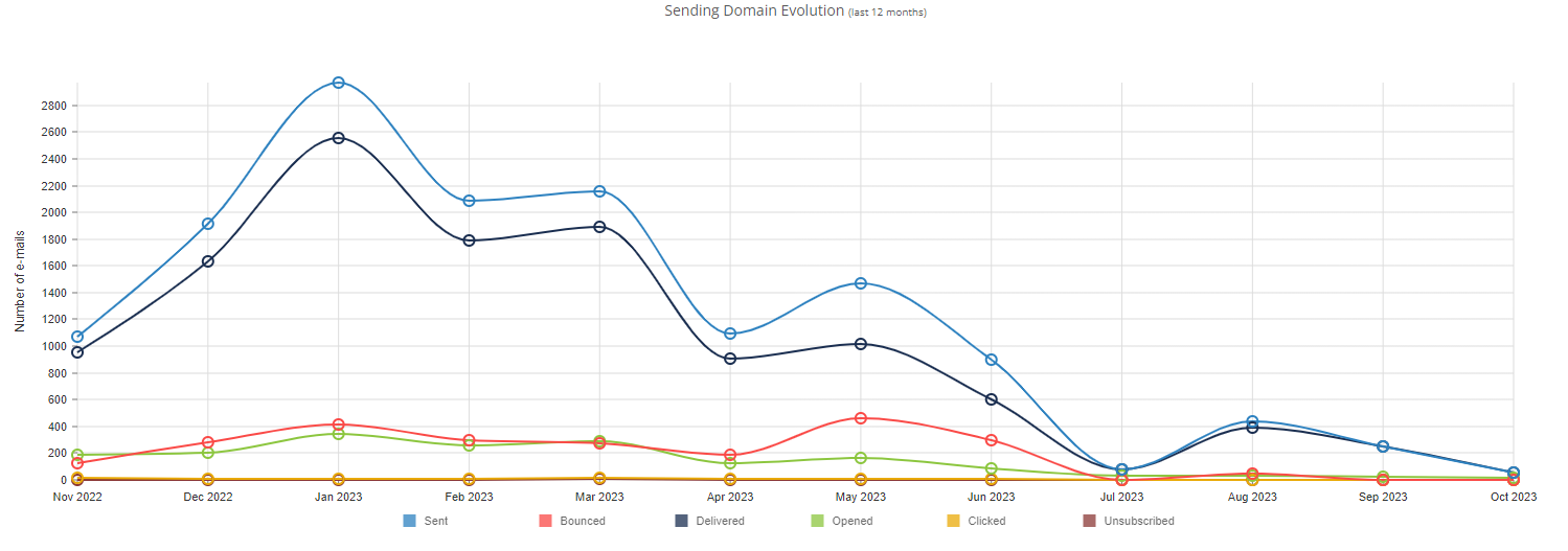 sendingDomainReports20