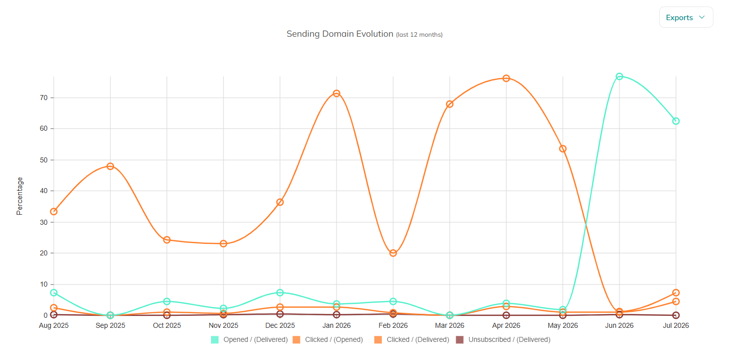 sendingDomainReports21