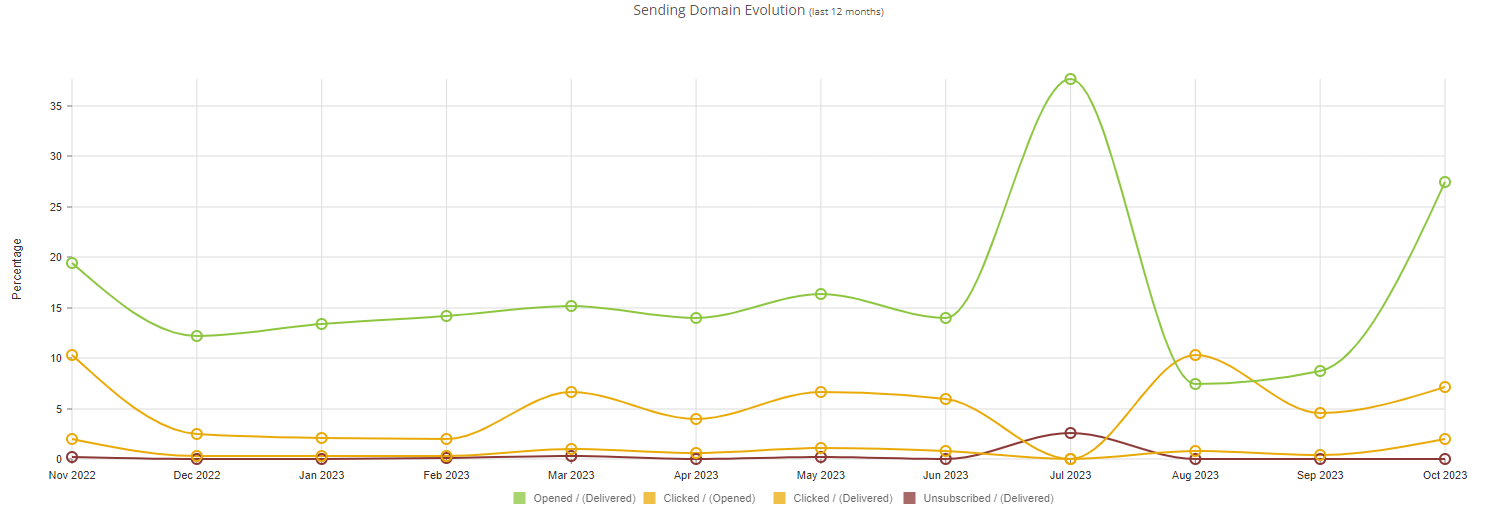 sendingDomainReports21