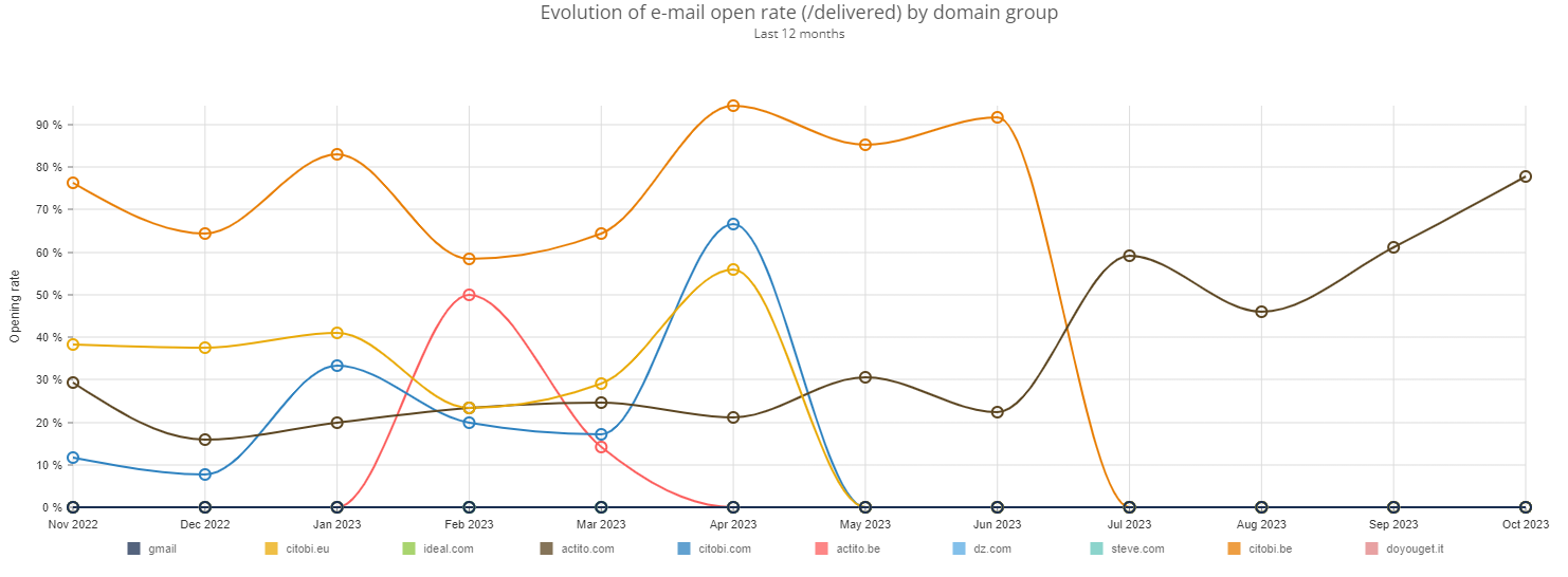 sendingDomainReports27