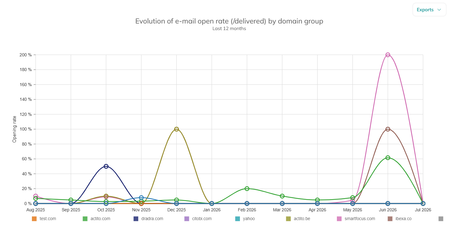 sendingDomainReports27