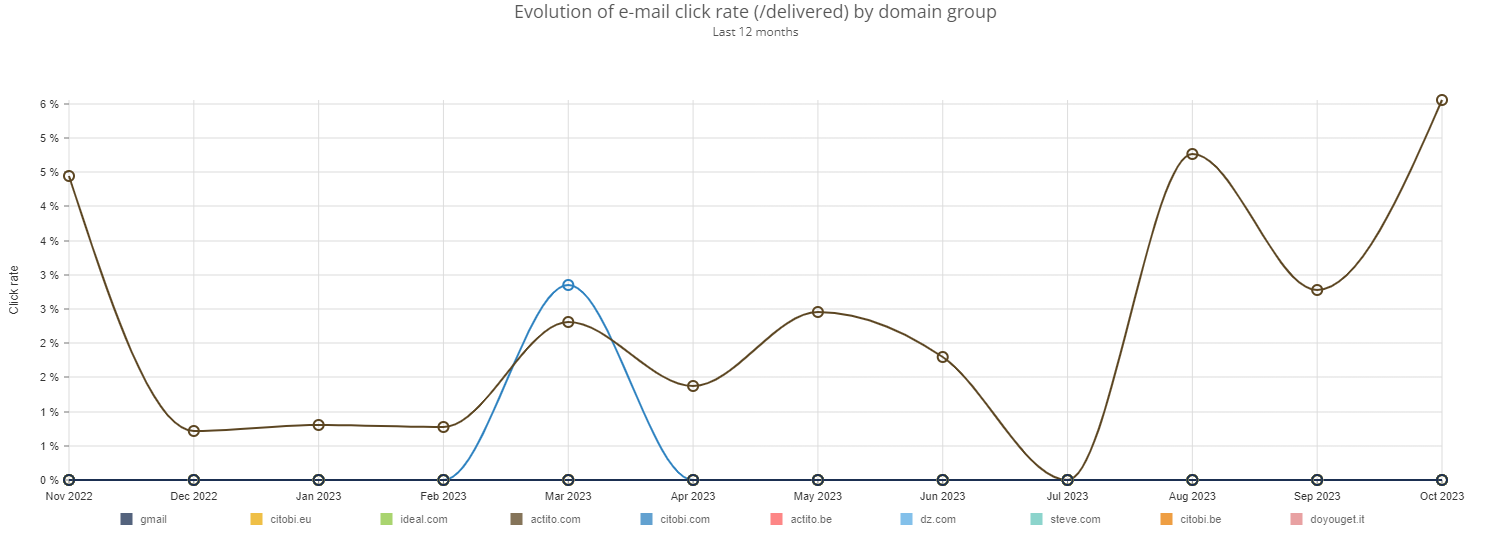 sendingDomainReports29