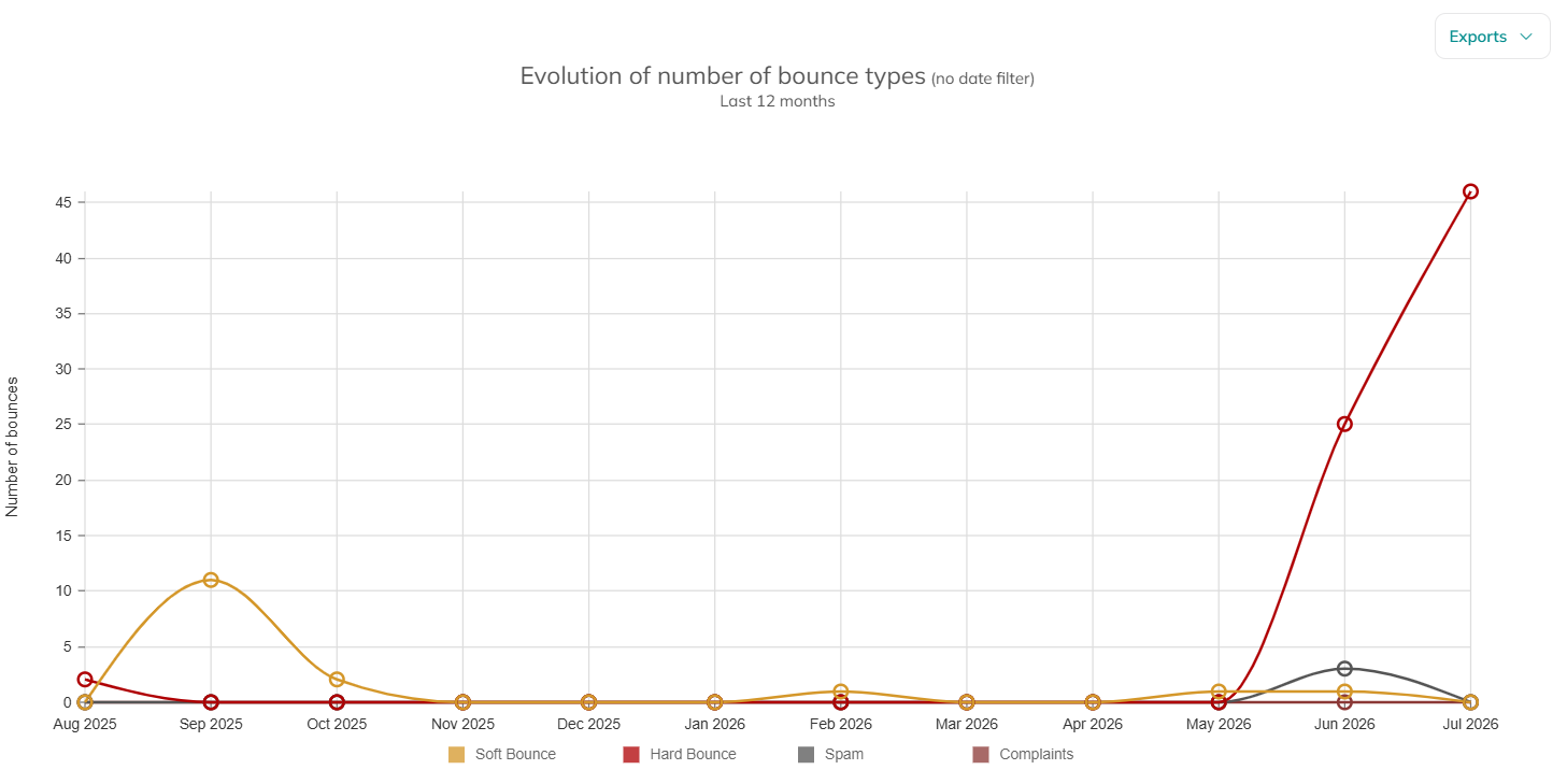 Breakdown of bounce types over time