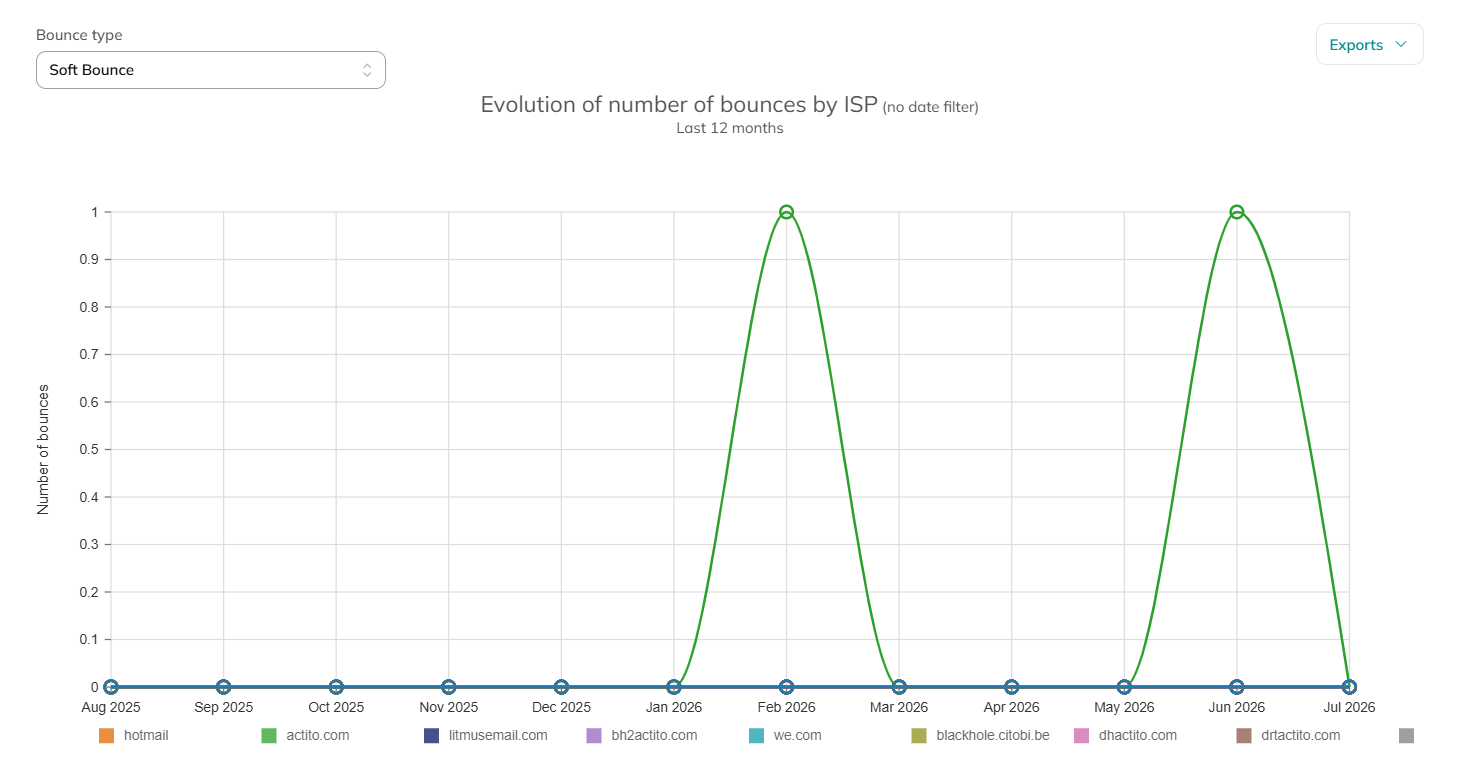 Breakdown of ISP domains over time by bounce type
