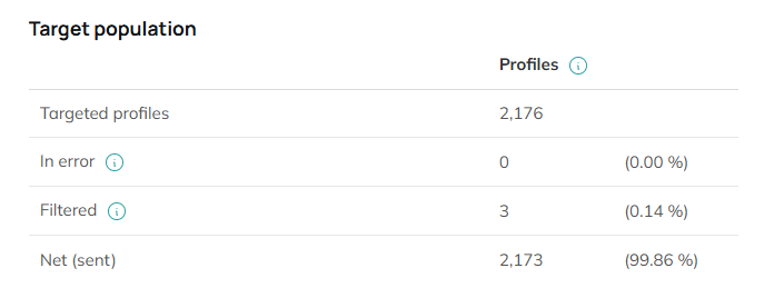 Table of data on the target group